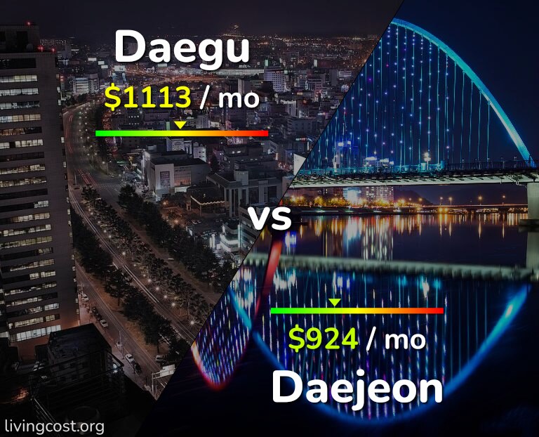 Cost of living in Daegu vs Daejeon infographic