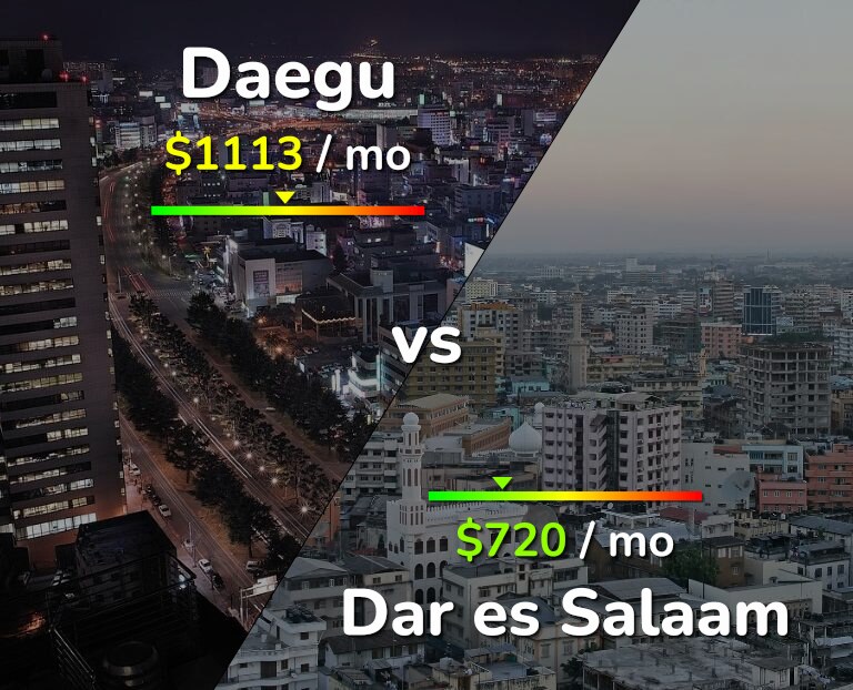 Cost of living in Daegu vs Dar es Salaam infographic
