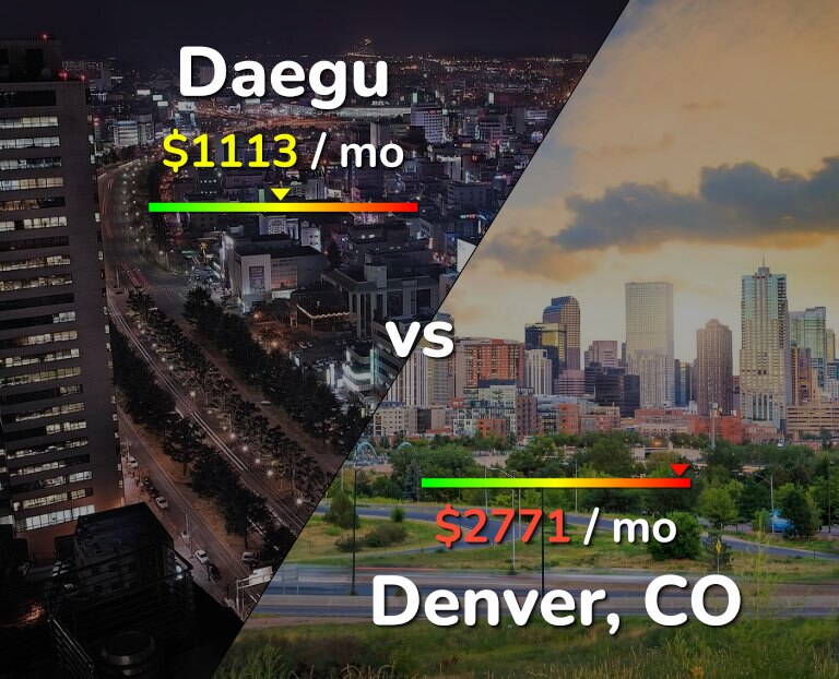 Cost of living in Daegu vs Denver infographic