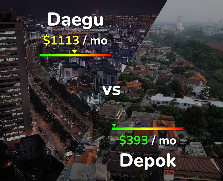 Cost of living in Daegu vs Depok infographic