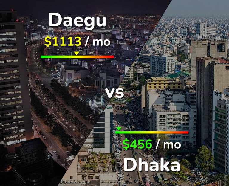 Cost of living in Daegu vs Dhaka infographic