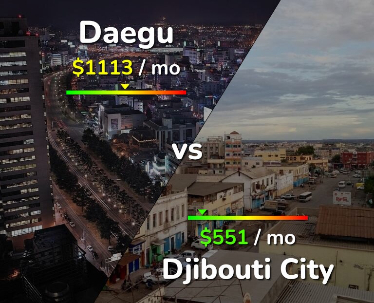 Cost of living in Daegu vs Djibouti City infographic