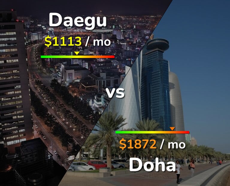 Cost of living in Daegu vs Doha infographic