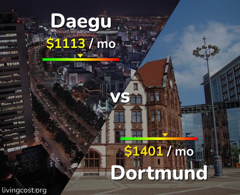 Cost of living in Daegu vs Dortmund infographic