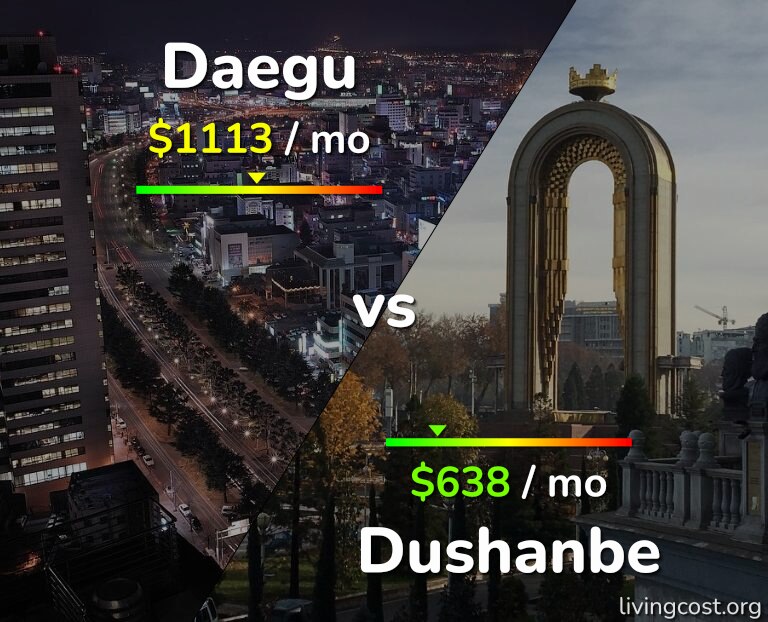 Cost of living in Daegu vs Dushanbe infographic
