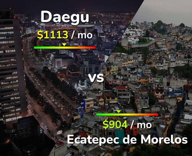 Cost of living in Daegu vs Ecatepec de Morelos infographic