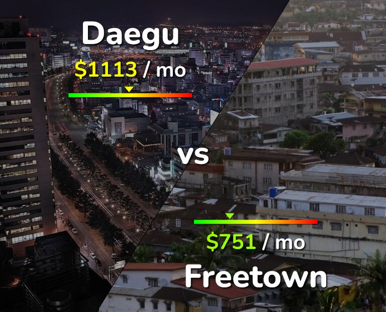 Cost of living in Daegu vs Freetown infographic