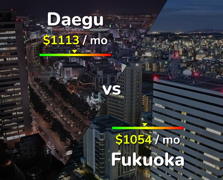 Cost of living in Daegu vs Fukuoka infographic