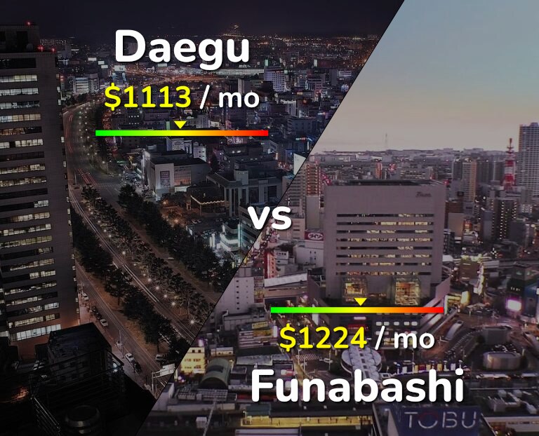 Cost of living in Daegu vs Funabashi infographic