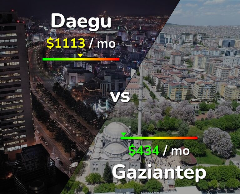 Cost of living in Daegu vs Gaziantep infographic