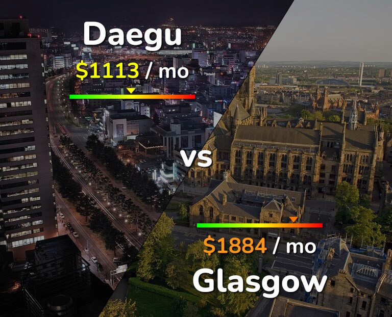 Cost of living in Daegu vs Glasgow infographic