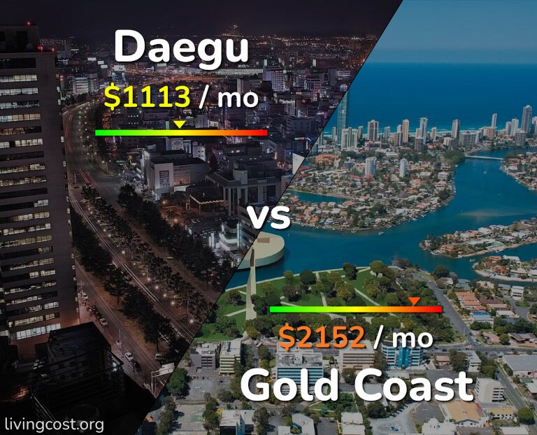 Cost of living in Daegu vs Gold Coast infographic