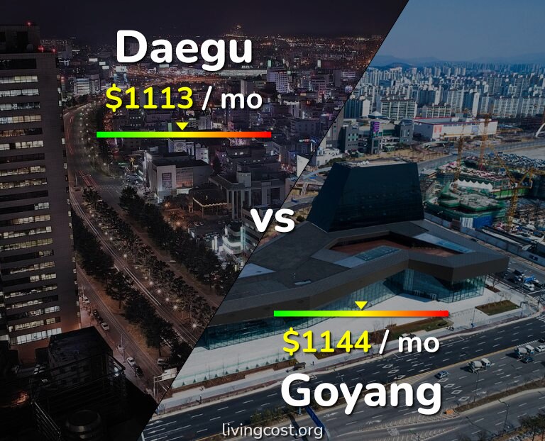 Cost of living in Daegu vs Goyang infographic