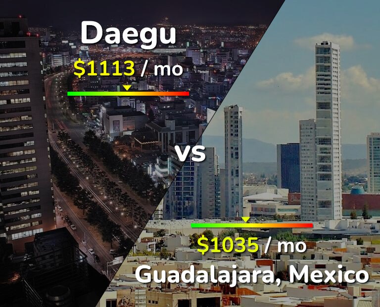 Cost of living in Daegu vs Guadalajara infographic