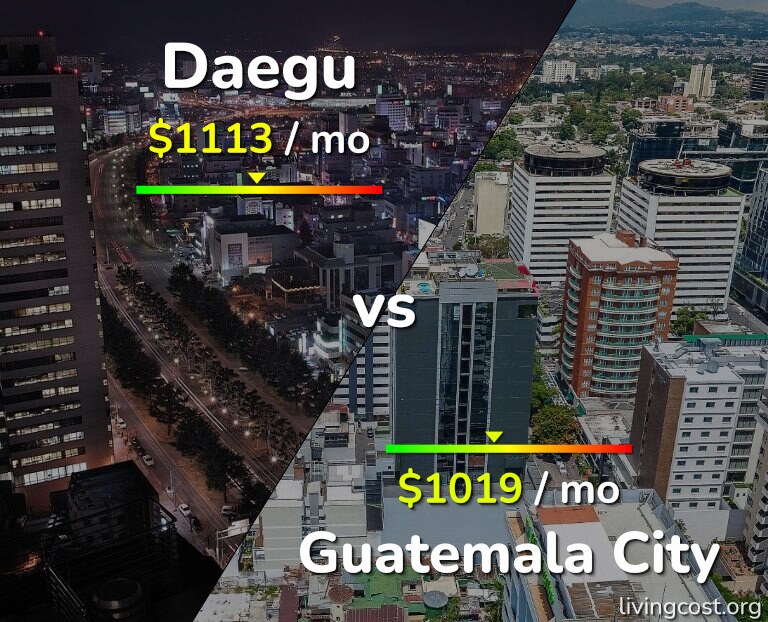 Cost of living in Daegu vs Guatemala City infographic