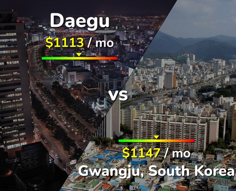 Cost of living in Daegu vs Gwangju infographic