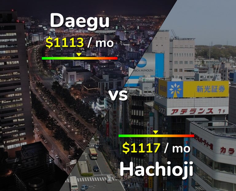 Cost of living in Daegu vs Hachioji infographic