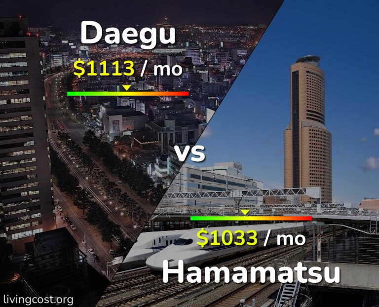 Cost of living in Daegu vs Hamamatsu infographic
