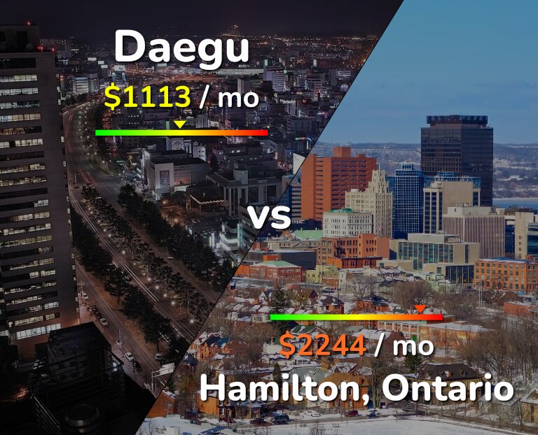 Cost of living in Daegu vs Hamilton infographic