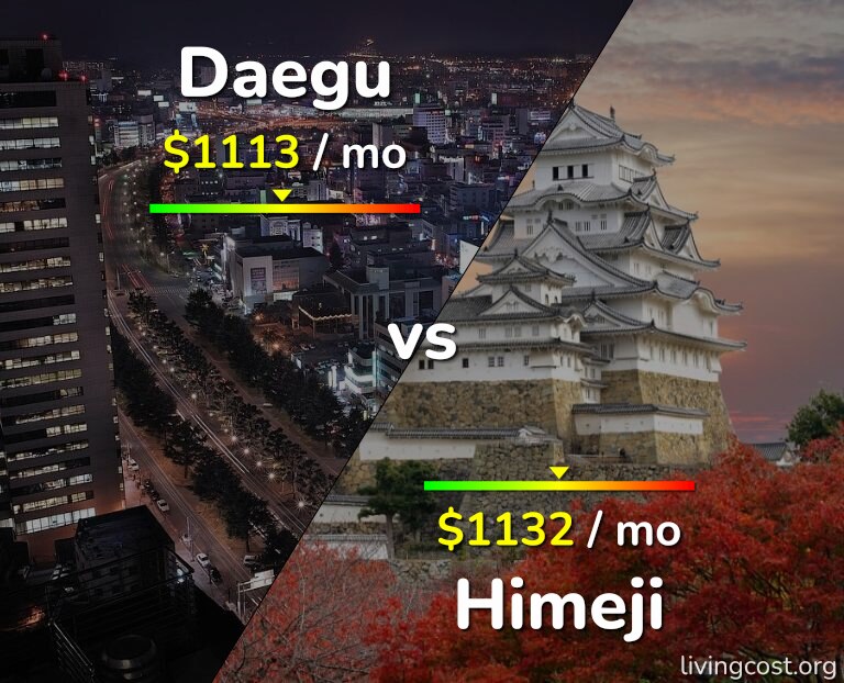 Cost of living in Daegu vs Himeji infographic