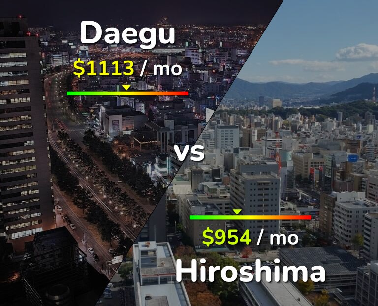 Cost of living in Daegu vs Hiroshima infographic