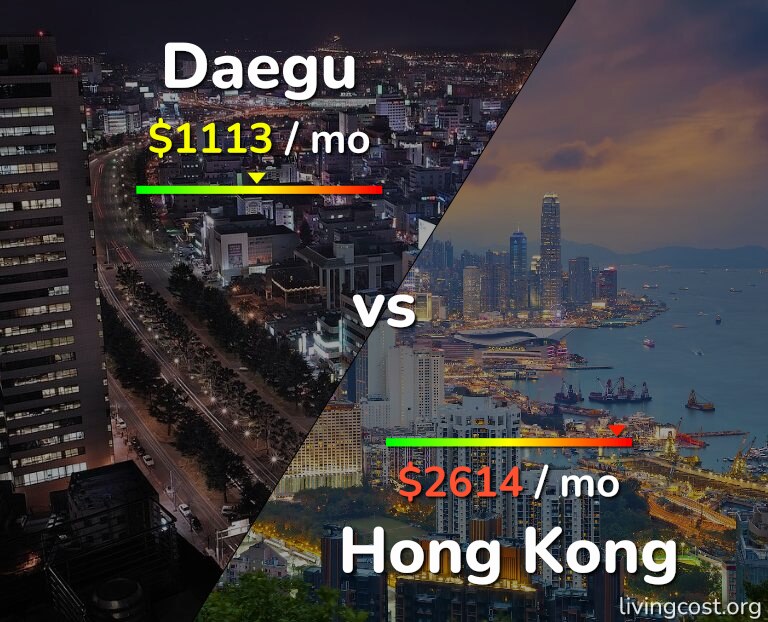 Cost of living in Daegu vs Hong Kong infographic