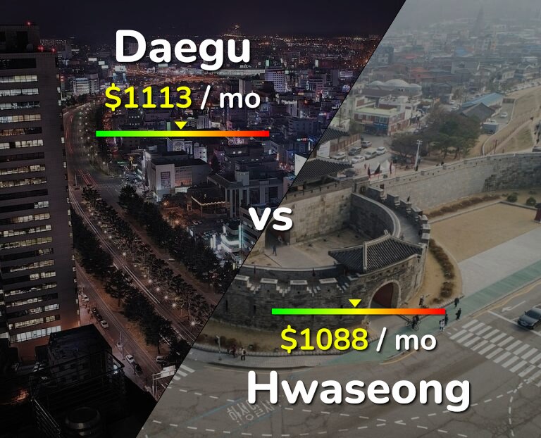 Cost of living in Daegu vs Hwaseong infographic