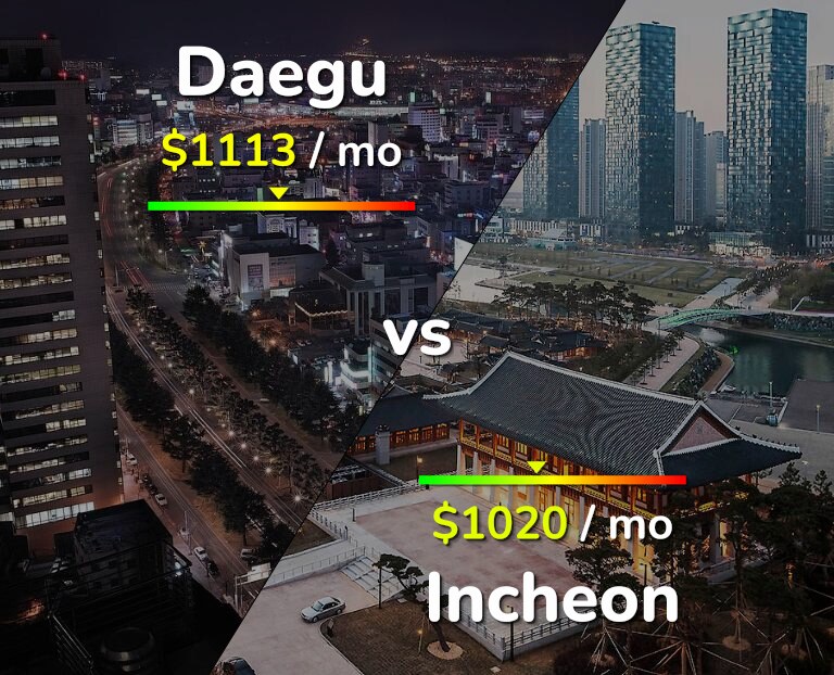 Cost of living in Daegu vs Incheon infographic