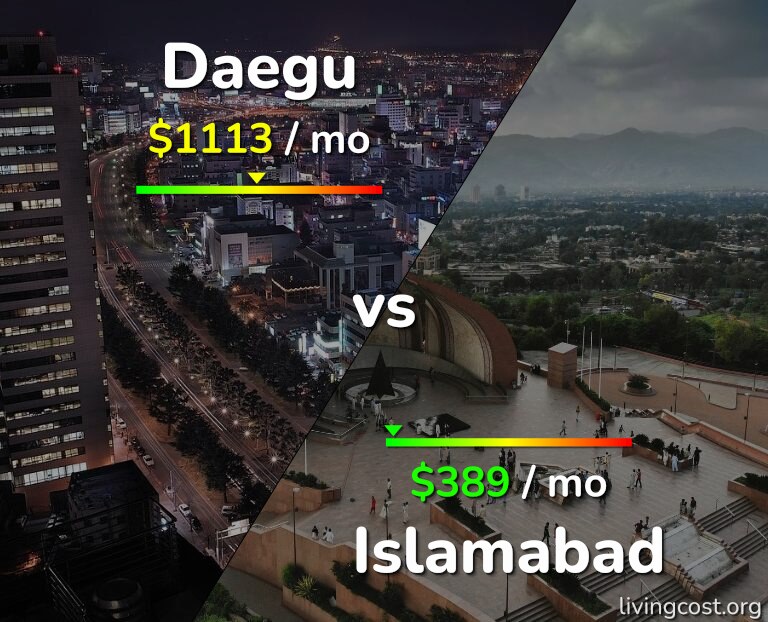 Cost of living in Daegu vs Islamabad infographic