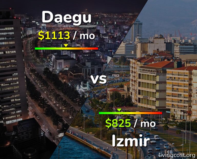 Cost of living in Daegu vs Izmir infographic