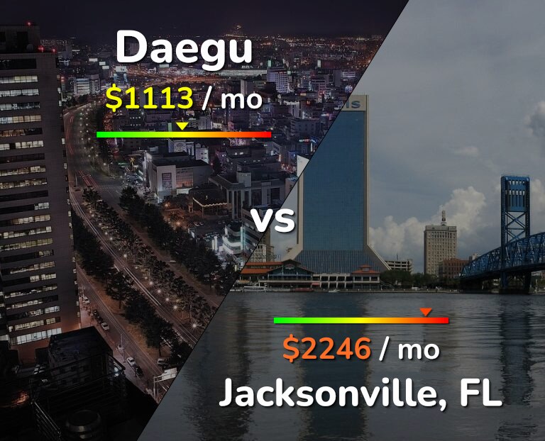Cost of living in Daegu vs Jacksonville infographic