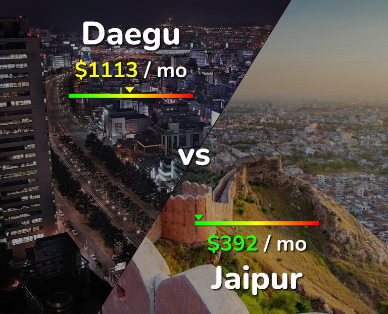 Cost of living in Daegu vs Jaipur infographic