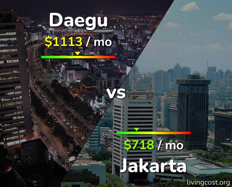 Cost of living in Daegu vs Jakarta infographic