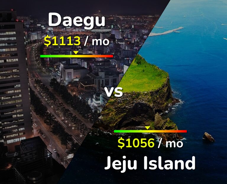 Cost of living in Daegu vs Jeju Island infographic