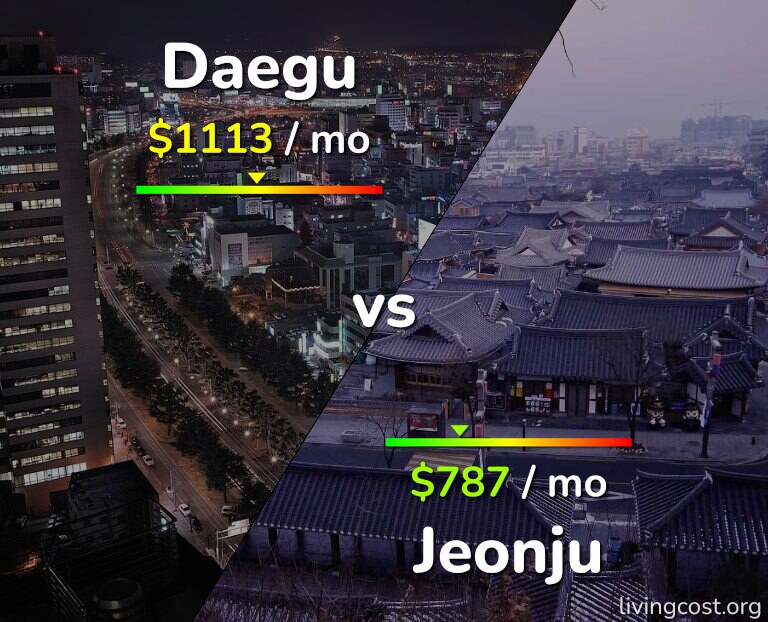 Cost of living in Daegu vs Jeonju infographic