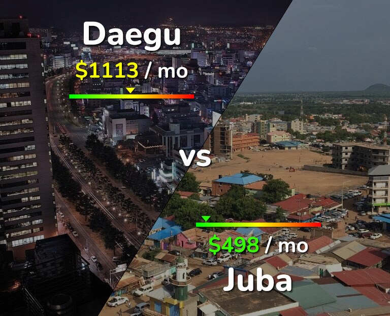 Cost of living in Daegu vs Juba infographic