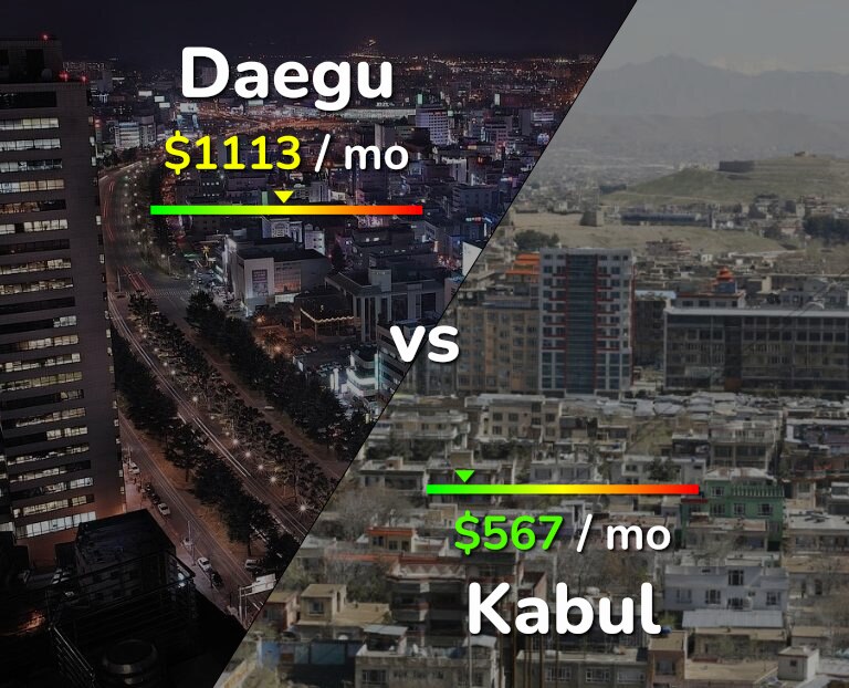 Cost of living in Daegu vs Kabul infographic