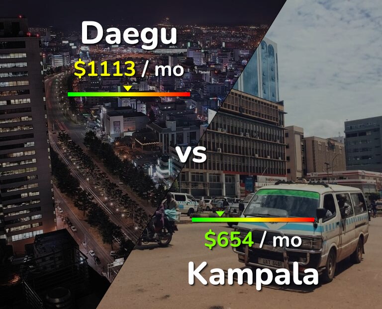 Cost of living in Daegu vs Kampala infographic