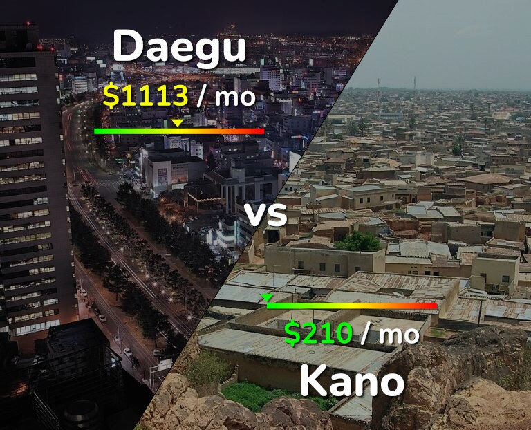 Cost of living in Daegu vs Kano infographic