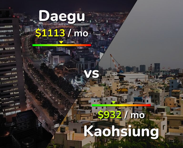 Cost of living in Daegu vs Kaohsiung infographic