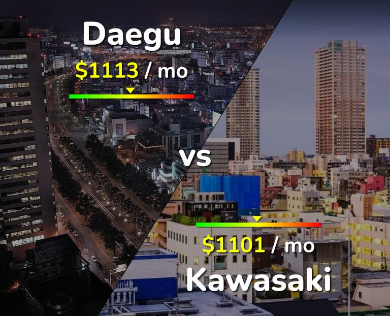 Cost of living in Daegu vs Kawasaki infographic