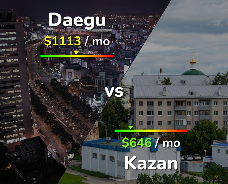 Cost of living in Daegu vs Kazan infographic