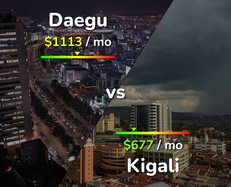 Cost of living in Daegu vs Kigali infographic