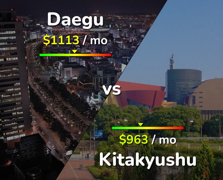 Cost of living in Daegu vs Kitakyushu infographic
