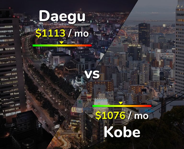 Cost of living in Daegu vs Kobe infographic