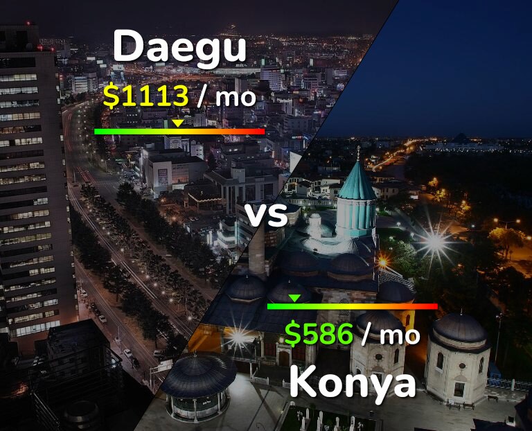 Cost of living in Daegu vs Konya infographic