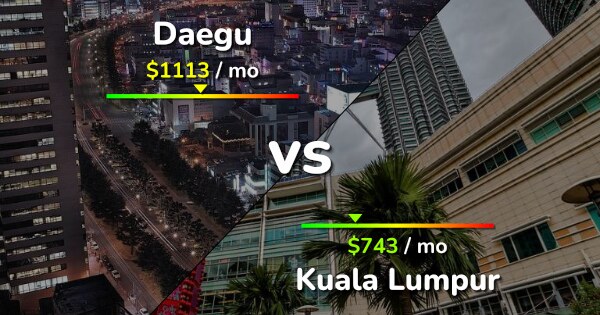 Daegu vs Kuala Lumpur comparison Cost of Living & Salary