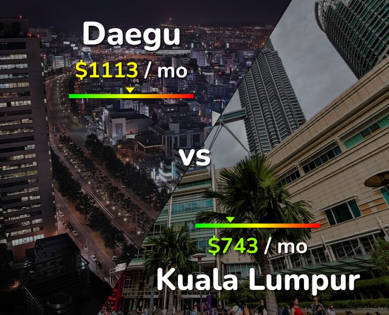 Cost of living in Daegu vs Kuala Lumpur infographic