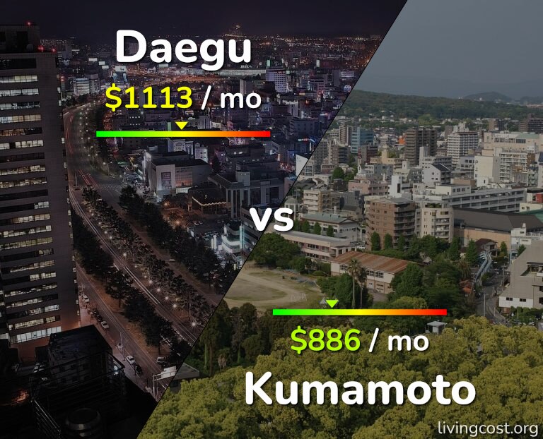 Cost of living in Daegu vs Kumamoto infographic