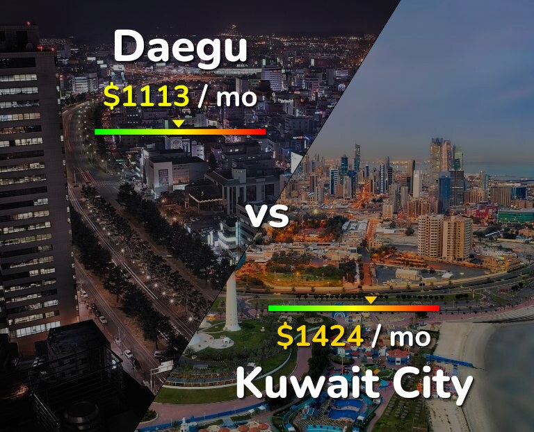 Cost of living in Daegu vs Kuwait City infographic